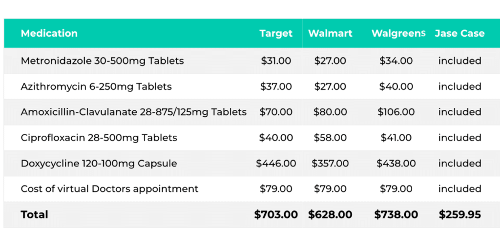 Cost breakdown of the antibiotics included in a Jase Case, compared to Walgreens, Target, & Walmart