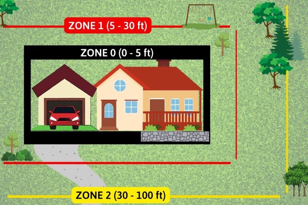 graphic showing defensible space zones around a house.